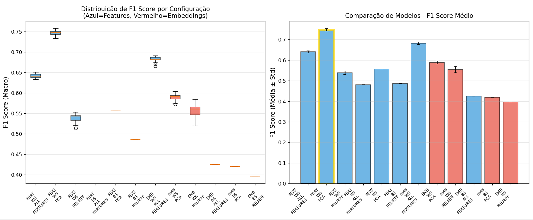 F1 score comparison across 12 model configurations, best result highlighted