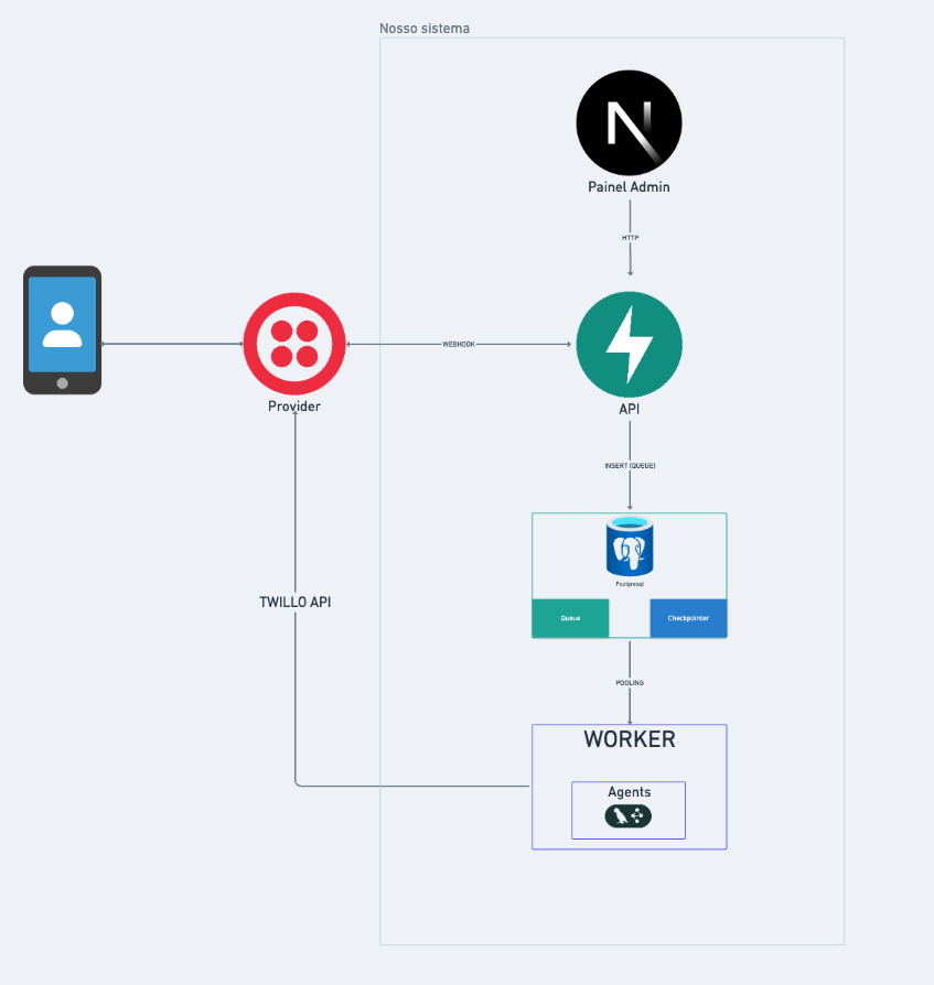 Architecture diagram: WhatsApp/Twilio webhook into a FastAPI API, a Postgres queue and checkpointer, and an async worker running the LangGraph agent